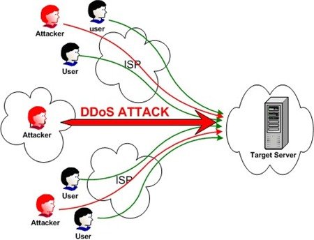 Tấn công dịch vụ DDos